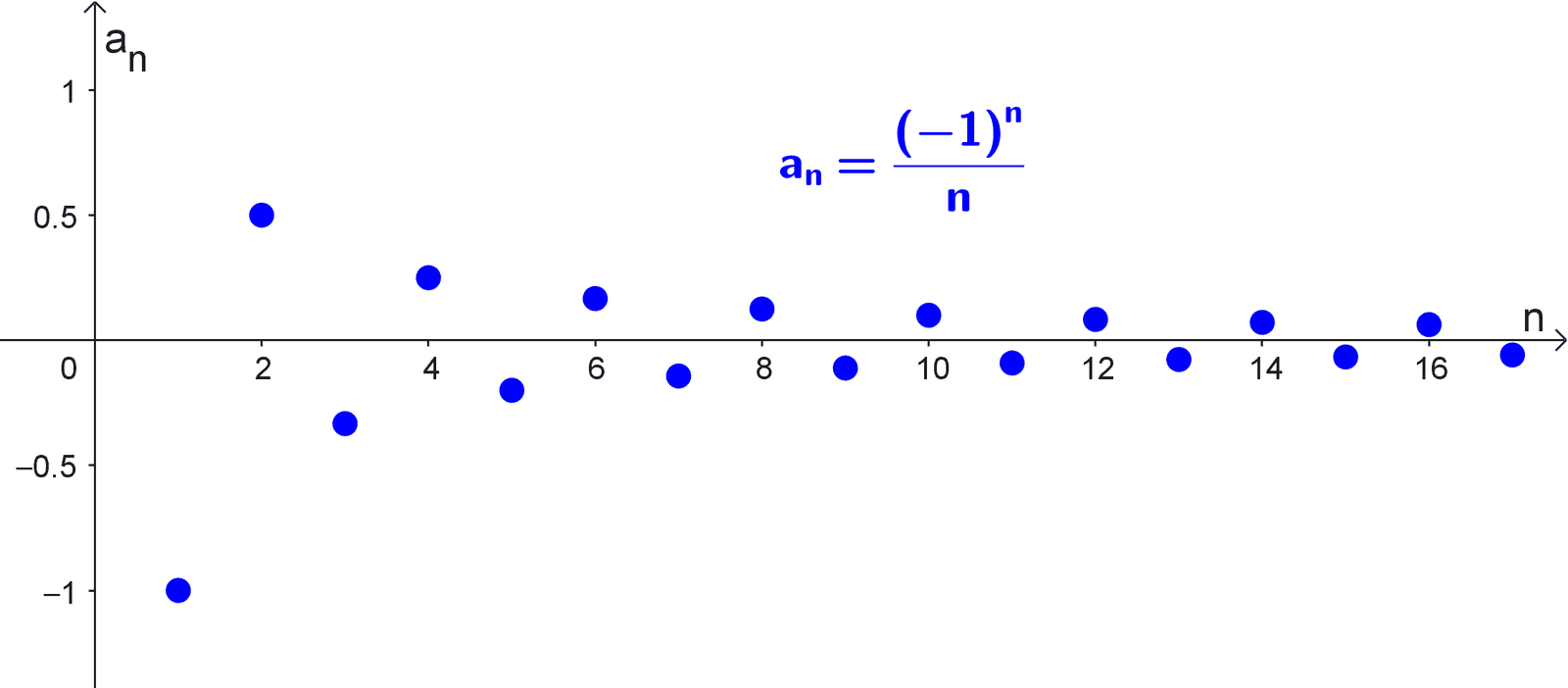 Gráfica de la sucesión convergente (-1)^n / n Gráfica de la sucesión convergente (-1)^n / n