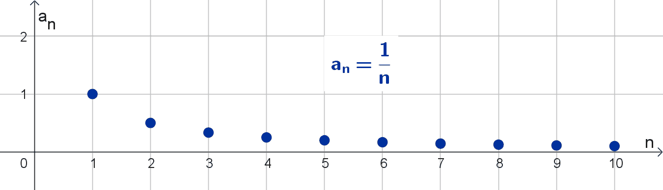 Gráfica de la sucesión convergente 1/n Gráfica de la sucesión convergente 1/n