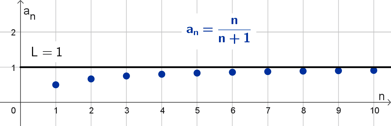 Gráfica de la sucesión convergente n/(n+1) Gráfica de la sucesión convergente n/(n+1)