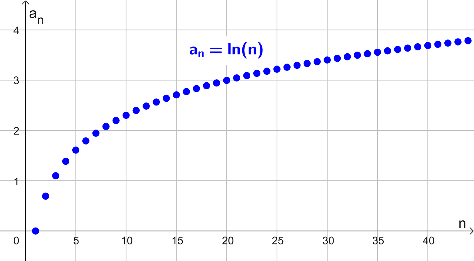 Gráfica de la sucesión logaritmo natural que diverge a más infinito. Gráfica de la sucesión logaritmo natural que diverge a más infinito.