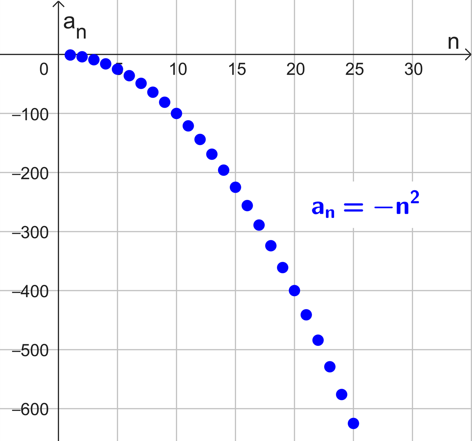 Gráfica de una sucesión que diverge a menos infinito. Gráfica de una sucesión que diverge a menos infinito.