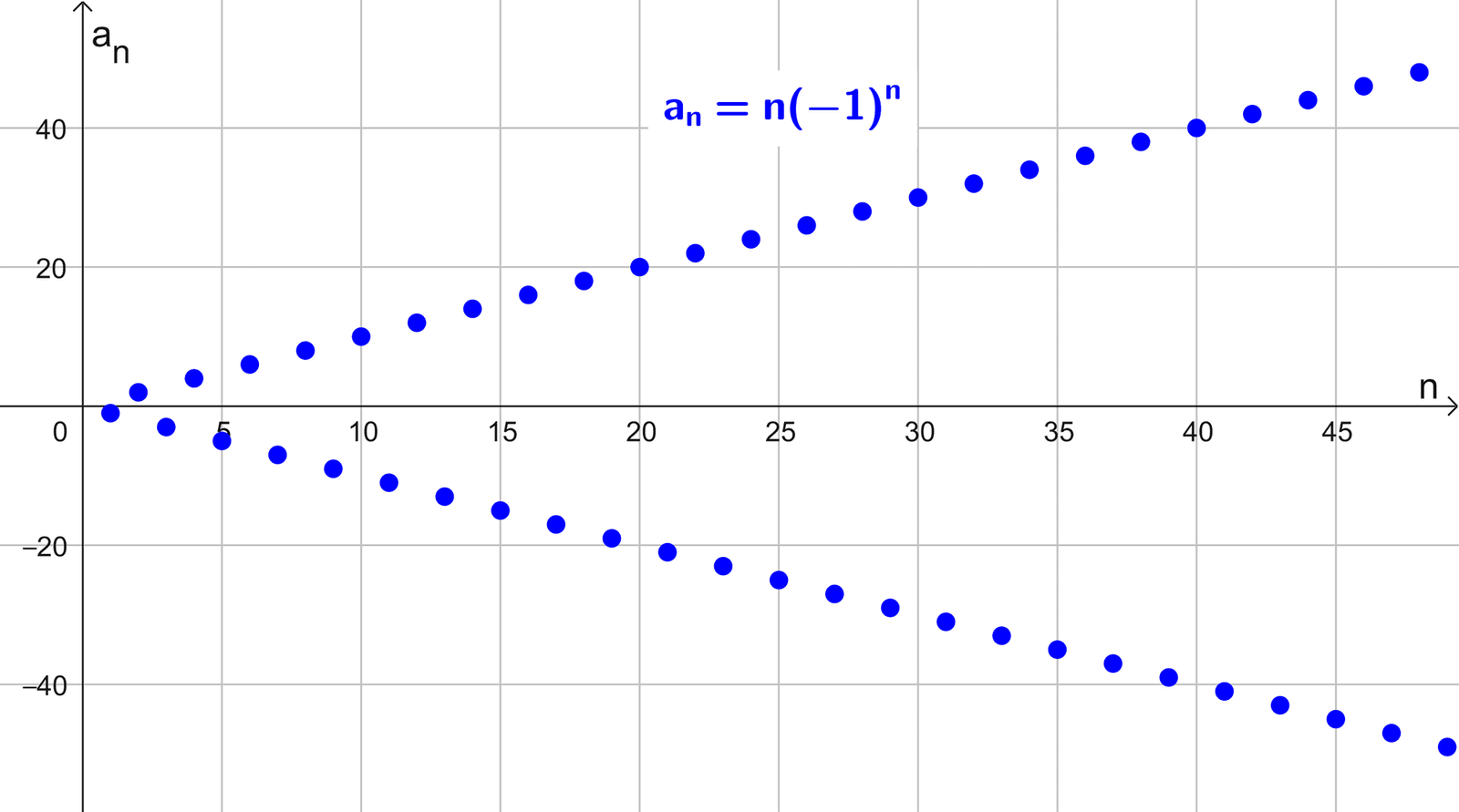 Gráfica de una sucesión divergente con oscilación infinita Gráfica de una sucesión divergente con oscilación infinita