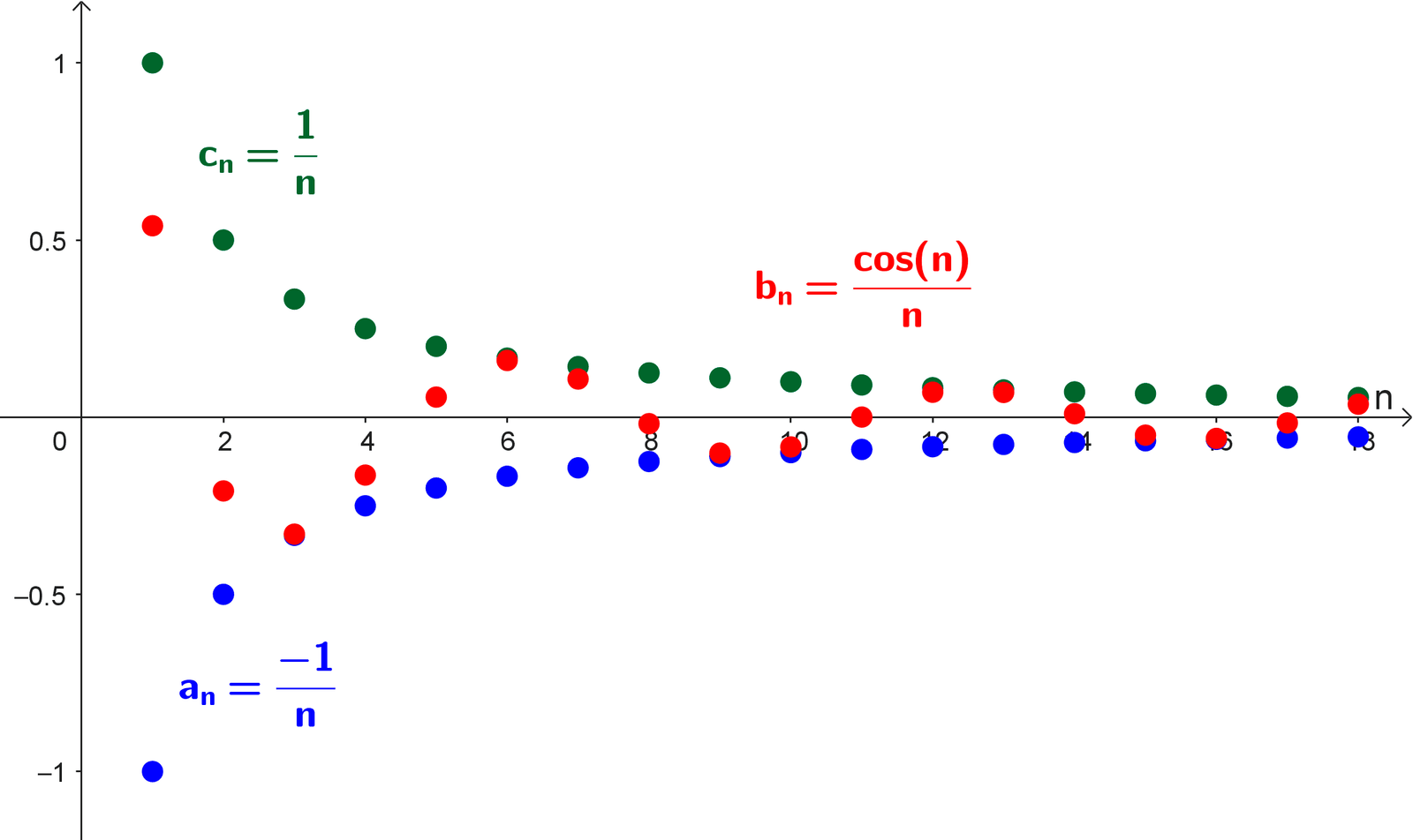 Gráficas de tres sucesiones aplicando el teorema de compresión (sandwich) Gráficas de tres sucesiones aplicando el teorema de compresión (sandwich)