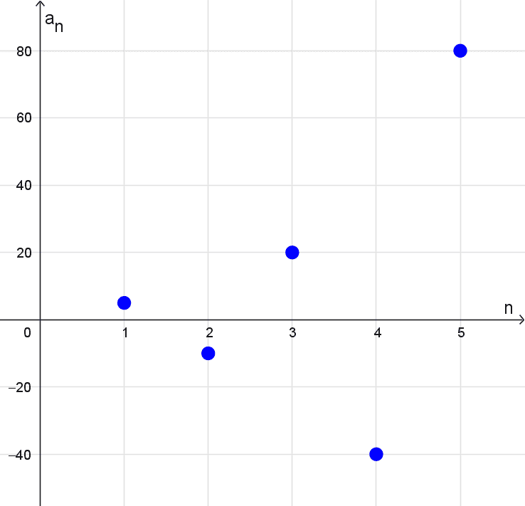 Gráfico de una sucesión geométrica alternante Gráfico de una sucesión geométrica alternante