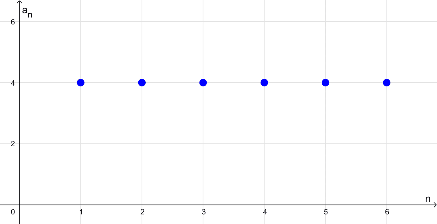 Gráfico de una secuencia geométrica constante Gráfico de una secuencia geométrica constante