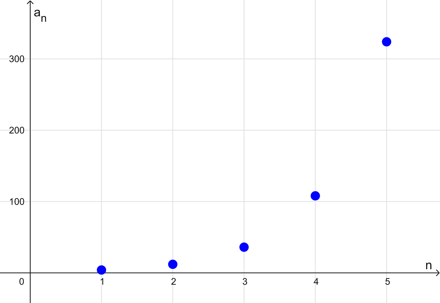 Gráfico de una sucesión con progresión geométrica creciente Gráfico de una sucesión con progresión geométrica creciente