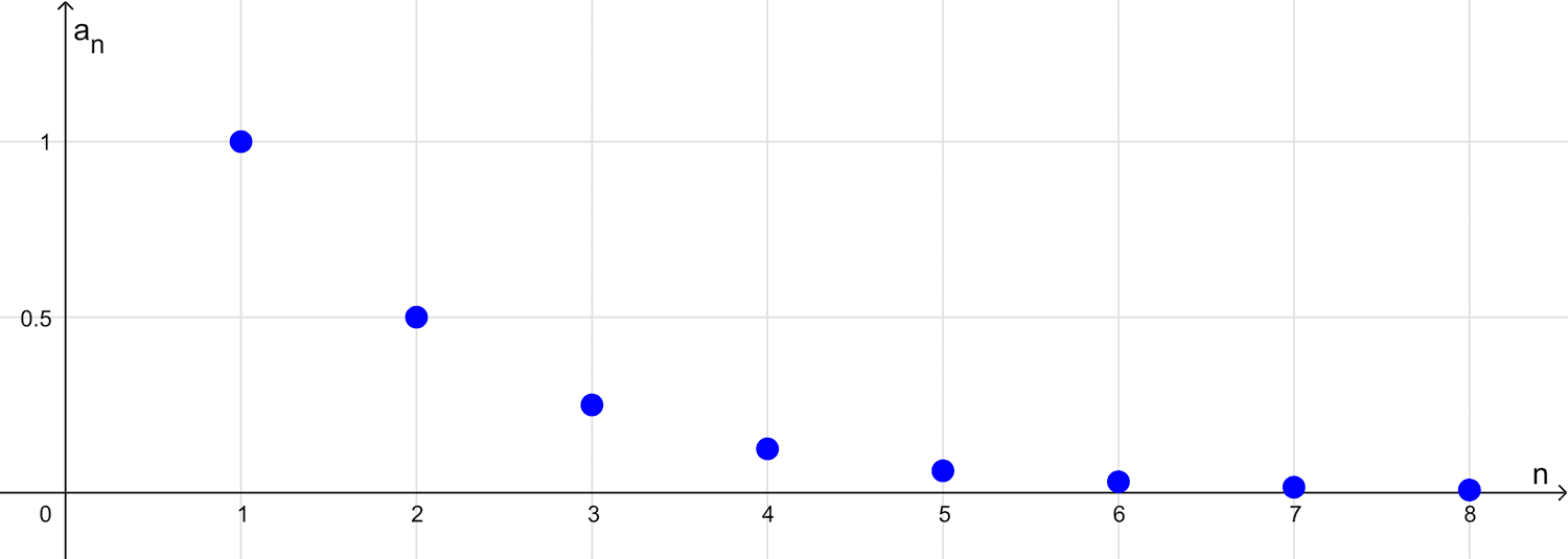 Gráfico de la progresión geométrica decreciente 1, 1/2, 1/4, 1/8, 1/16, … Gráfico de una sucesión con progresión geométrica con monotonía decreciente
