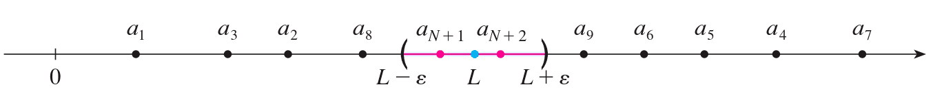 Interpretación del límite de una sucesión en la recta numérica Interpretación del límite de una sucesión en la recta numérica