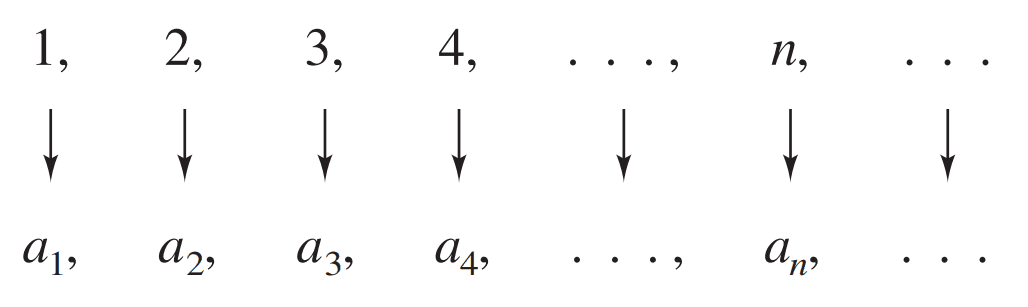 Sucesión matemática como una función Sucesión matemática como una función