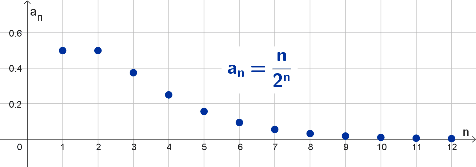 Gráfica de la sucesión n / 2^n Gráfica de la sucesión n / 2^n