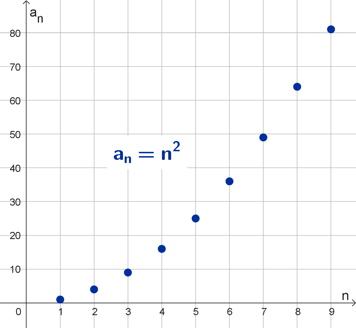 Gráfica de una sucesión exponencial que diverge a infinito positivo. Gráfica de una sucesión exponencial que diverge a infinito positivo.
