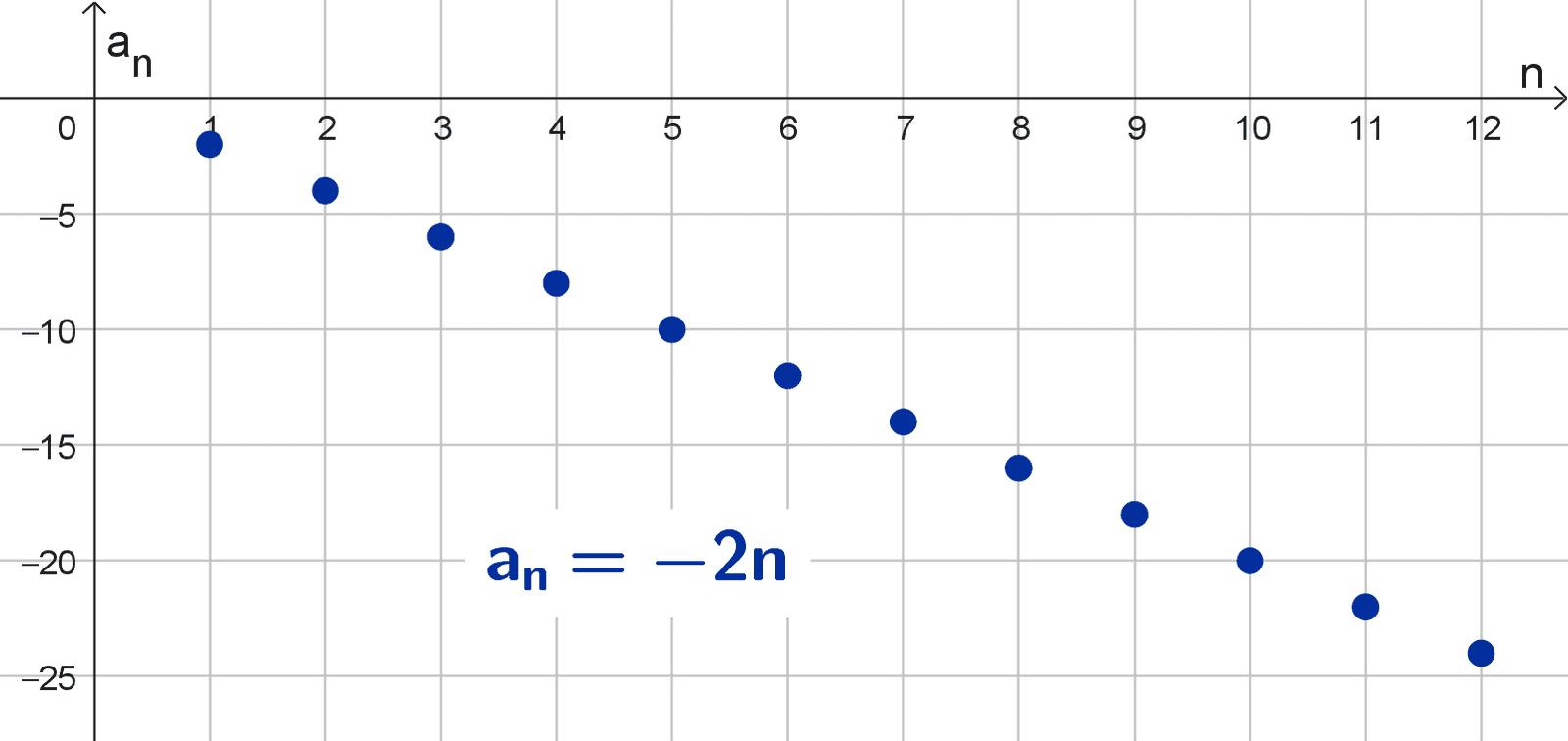 Gráfica de una sucesión que diverge a infinito negativo. Gráfica de una sucesión que diverge a infinito negativo.